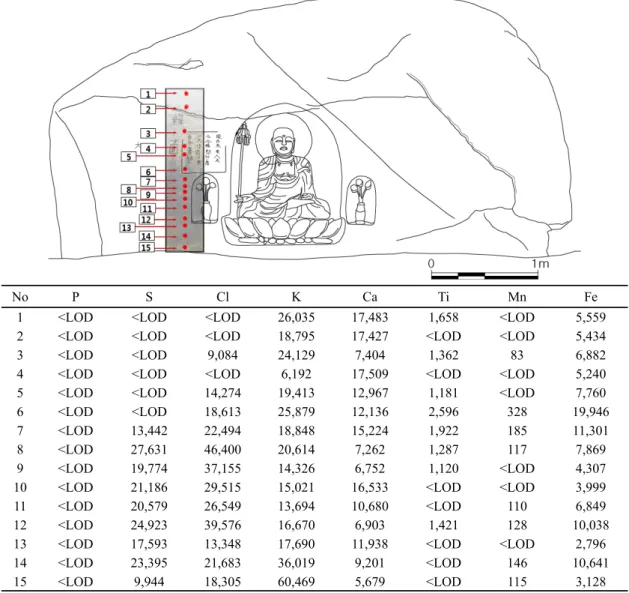 Table 1. P-XRF analysis result on the surface of rock block(Magai Wareiishi Jizo). 
