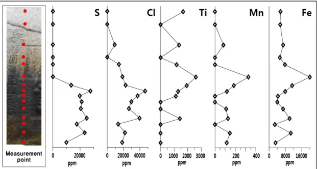Figure 5. Elemental concentration change of contaminants by state of the rock surface alteration.
