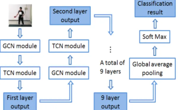Fig. 4. Human Action recognition network based on video data.