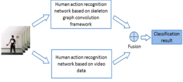 Fig. 5. Two-Stream fusion method.