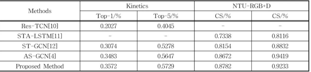 Table 1. Kinetics and NTU RGB+D data set recognition results.