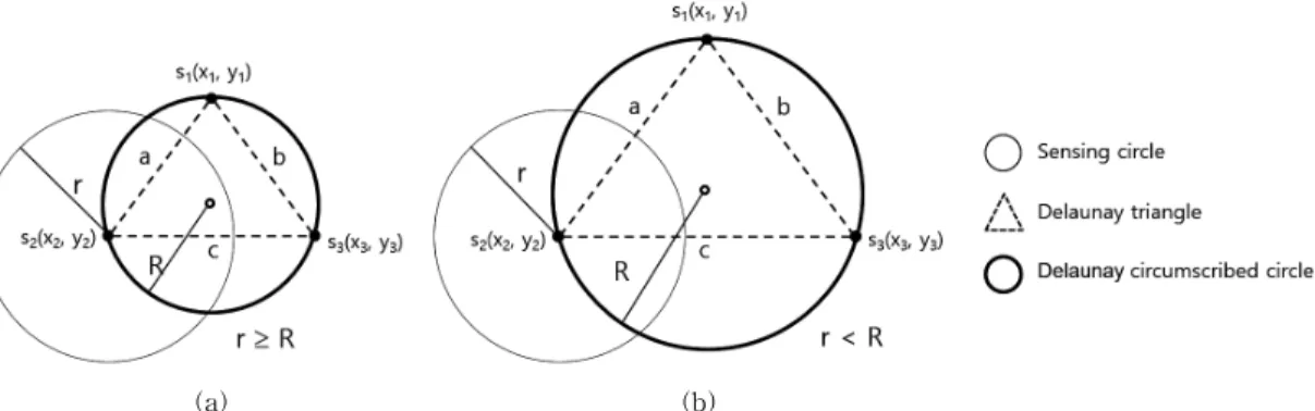 Fig. 1. Relation between radius R of circumscribed circle of Delaunay triangle and sensing radius r