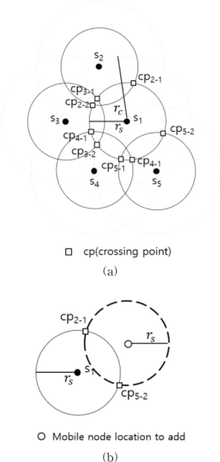 Fig. 5. Sensing intersection and mobile node to add. (a)  Sensing intersection and (b) Mobile node  loca-tion.