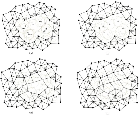 Fig. 6. Mobile node candidate location and redundant node removal. (a) Mobile node candidate location, (b) Mobile  node location with redundancy removed, (c) Round 1 coverage hole recovery, and (d) Round 2 coverage  hole recovery.