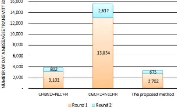Fig. 9. Amount of coverage hole recovery message  transmission.