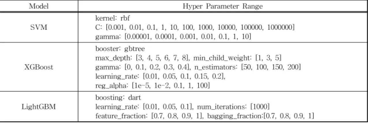 Table 5. Hyper Parameter Setting Range.