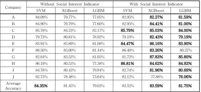Table 7. Accuracy of Unstructured Data Based Stock Price Fluctuation.