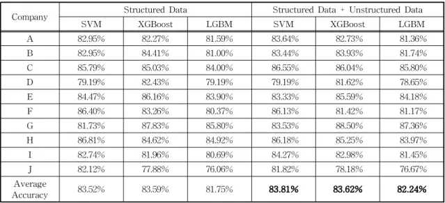 Table 9. Accuracy of Selected Feature Based Stock Price Fluctuation and Number of Features.
