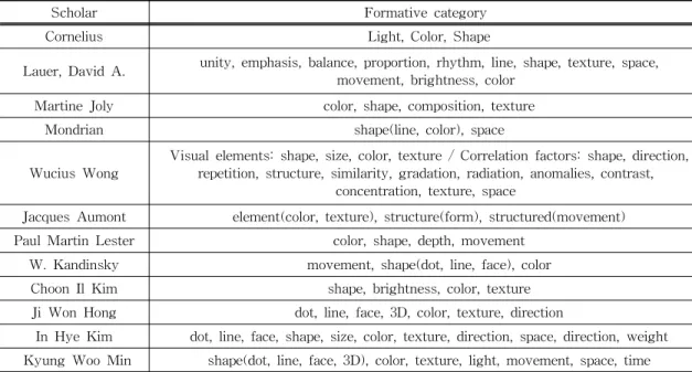 Table 1. Formative category.