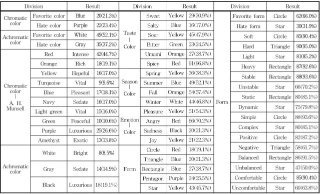 Table 2. Respondent's Characteristics.