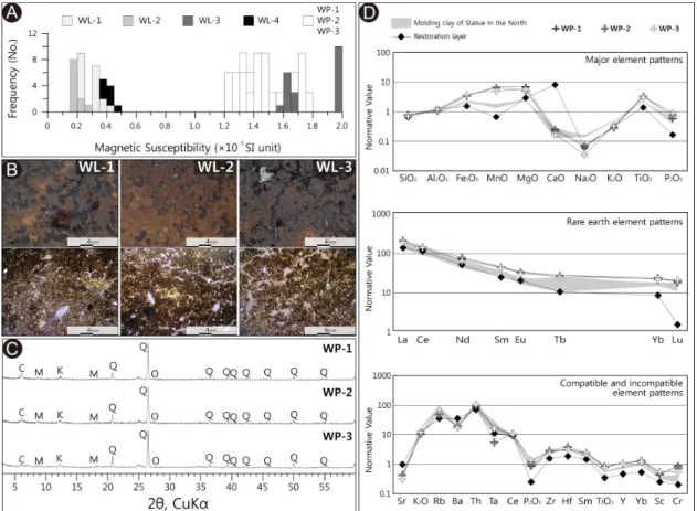 Figure 10. Magnetic susceptibilities (A), polarizing microphotographs (B), X-ray diffraction patterns (C), and normalized patterns of major, rare earth, compatible and incompatible elements (D) of the presumed provenance for molding clay.