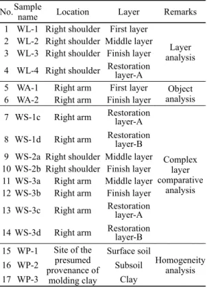 Table 1. List of samples taking molding clay of the Statues and soil near the temple.