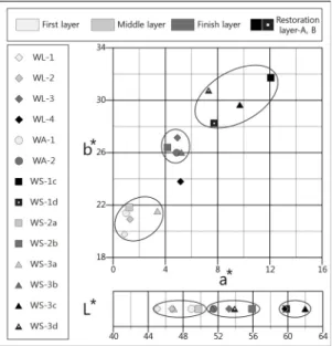 Figure 2. Chromaticity results of molding clay for the Statues.소조사천왕상을 구성하는 층위별 소조토의 미세 표면상태 및 유기물 결합상태 등을 살펴보기 위해 Oxford사의 에너지분산형 성분분석기(EDX Inca M/X)를 장착한 주사전자현미경(Jeol, JSM 6335F)을 이용하였고, 구성광물의 동정을  위해 XRD  분석을  수행하였다