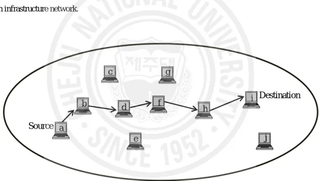Figure 2.1 Illustration of a Wireless Ad Hoc Network 