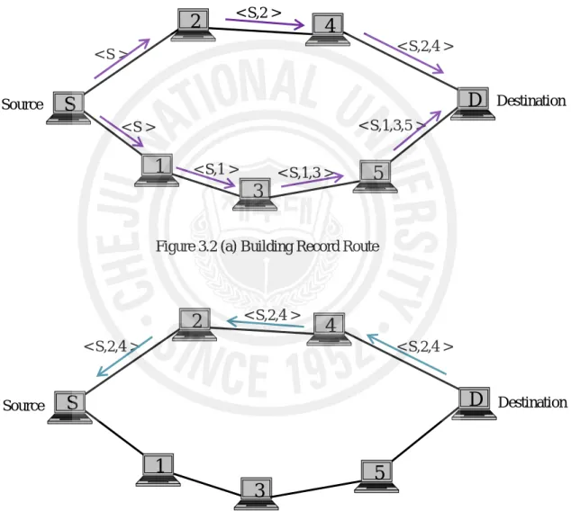 Figure 3.2 (b) Propagation of Route Reply