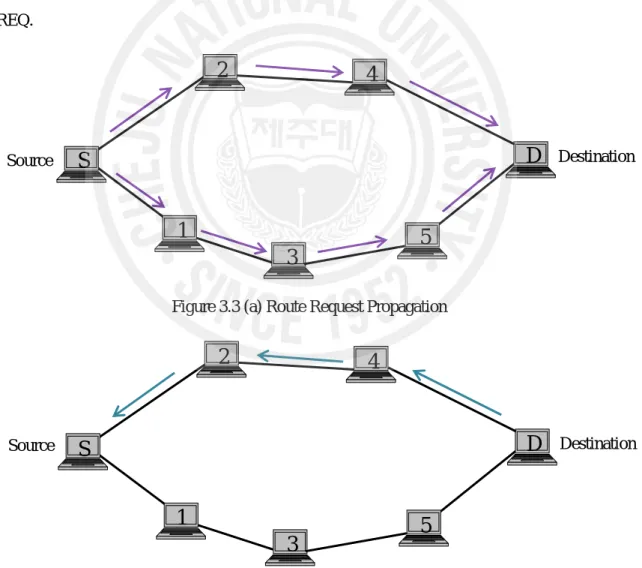 Figure 3.3 Route Discovery in AODV 