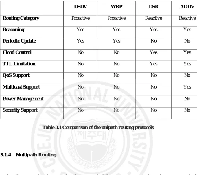 Table 3.1 Comparison of the unipath routing protocols 