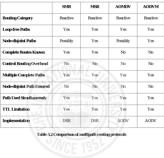 Table 3.2 compares the main characteristics of exiting multipath routing protocols. 