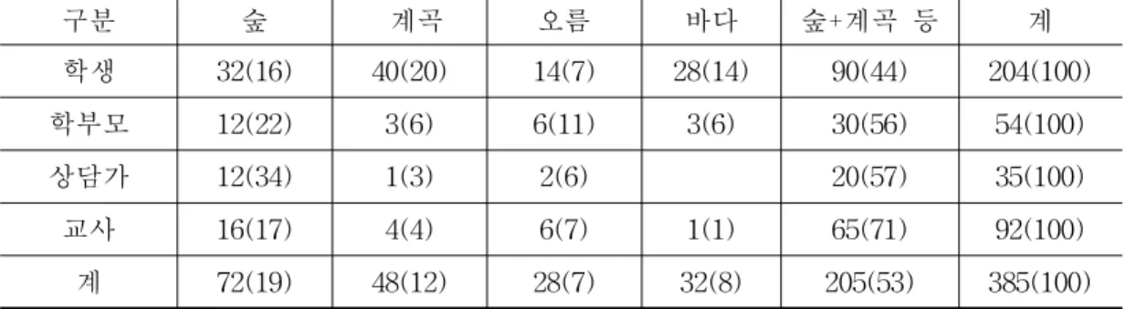 표 24. 숲 체험 프로그램 실시장소 인원(%) 구분 숲 계곡 오름 바다 숲+계곡 등 계 학생 32(16) 40(20) 14(7) 28(14) 90(44) 204(100) 학부모 12(22) 3(6) 6(11) 3(6) 30(56) 54(100) 상담가 12(34) 1(3) 2(6) 20(57) 35(100) 교사 16(17) 4(4) 6(7) 1(1) 65(71) 92(100) 계 72(19) 48(12) 28(7) 32(8) 205(53) 385(10