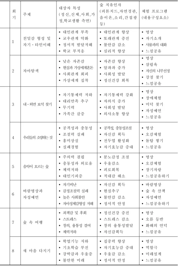 표 30. 프로그램의 각 회기별 주제 및 활동 내용 회 기 주제 대상자 특성 (정신,신체,사회,가 정,학교생활 측면) 숲 치유인자 (피톤치드,자연경관, 음이온,소리,간접광 등) 체험 프로그램 (내용구성요소) 1 친밀감 형성 및 자기․타인이해 Ÿ 대인관계 부족Ÿ교우관계 악화Ÿ 정서적 발달저해 Ÿ 학교 부적응 Ÿ 대인관계 향상Ÿ또래관계 증진Ÿ불안감 감소Ÿ심리적 향상 Ÿ 명상Ÿ 자기소개Ÿ 사물과의 대화Ÿ느낌공유 2 자아탐색 Ÿ 낮은 자존감Ÿ 현실과 가상세계혼돈