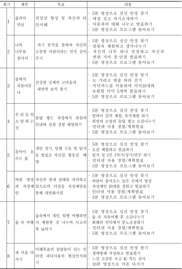 표 32. 숲 체험 집단상담 프로그램( 1차, 최초 안) 회기 제목 목표 내용 1 숲과의 만남 친밀감 형성 및 자신과 타인이해 - 5분 명상으로 심신 안정 찾기- 애칭 짓고 자기소개하기 - 사물과의 대화 나누고 발표하기 - 5분 명상으로 프로그램 돌아보기 2 나의 나무를 찾아서 자기 분석을 통하여 자신의소중한 사람이라는 인식 심어주기 - 5분 명상으로 심신 안정 찾기- 삼림욕 체험하고 생각나누기 - 자신의 나무 하나 선정하고 자신과연관 지어 장·단점 발표