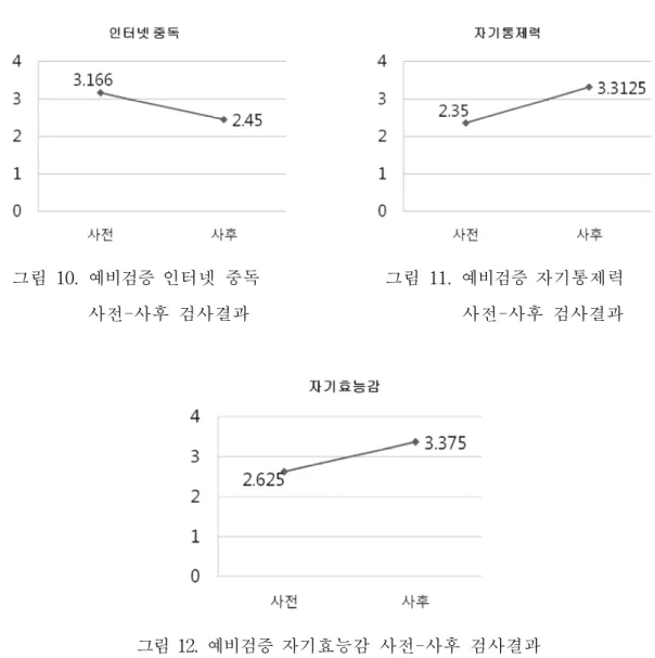 그림 10. 예비검증 인터넷 중독 그림 11. 예비검증 자기통제력 사전-사후 검사결과 사전-사후 검사결과 그림 12. 예비검증 자기효능감 사전-사후 검사결과 나) 프로그램 내용 만족도 결과 사전프로그램 실시 후 참가자들에게 어떤 도움이 되었는지 알아보기 위해 자 기보고서 형식을 통해 프로그램의 목표달성 여부, 내용적 측면, 프로그램 진행방 식에 대한만족도를 평가하였으며 그 결과는 표 35과 같다.