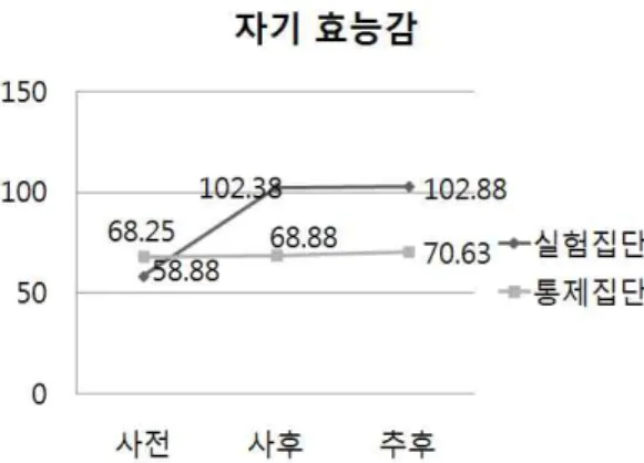 그림 16. 자기효능감 사전, 사후, 추후 시계열 변량분석 결과 2) 측정도구별, 집단별, 측정시기별 시계열 변량분석 결과 인터넷 중독, 자기통제력, 자기효능감의 각 하위요인들에 따른 프로그램 효과 의 차이를 검증한 결과가 표 44에 제시되었다