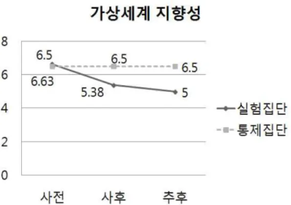 그림 19. 인터넷 중독 하위변인 가상세계 지향성에 대한 시계열 변량분석 결과 다) 인터넷 중독 하위 변인 금단에 대한 시계열 변량분석 결과 표 48. 인터넷 중독 하위변인 금단에 대한 시계열 변량분석 결과 변인 하위 요인 시기 실험집단 M(SD) 통제집단M(SD) t η 2 인터넷 중독 금단 사전 11.25(1.16) 9.75( .46)사후9.75(1.04)9.88( .64) 4.00 .24 추후 9.75( .76) 10.00( .53) 4.24 .25