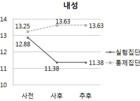 그림 22. 인터넷 중독하위 척도 내성에 대한 시계열 변량분석 결과 내성이란 이전과 똑 같은 만족을 얻기 위해서 인터넷에 몰두하는 시간이 점차 늘어 나고 내용도 더욱 자극적인 것을 찾아 나서는 것을 말한다