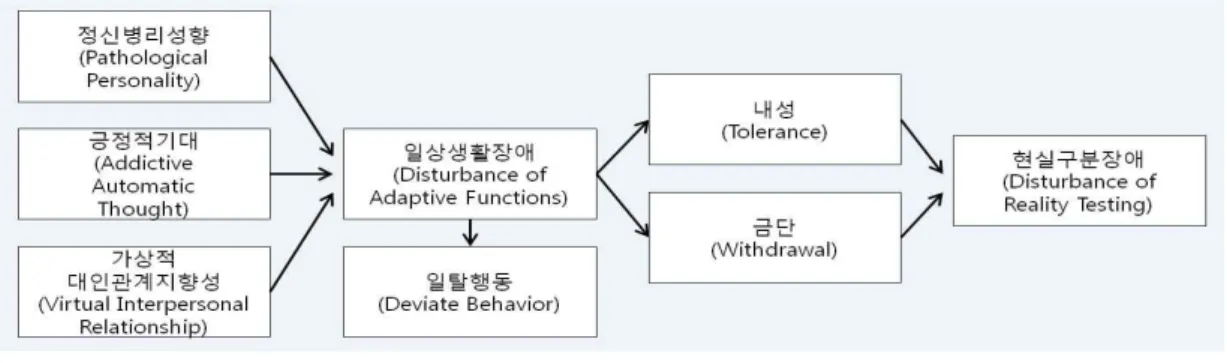 그림 1. 인터넷 중독 과정의 구조모형