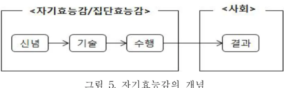 그림 5. 자기효능감의 개념