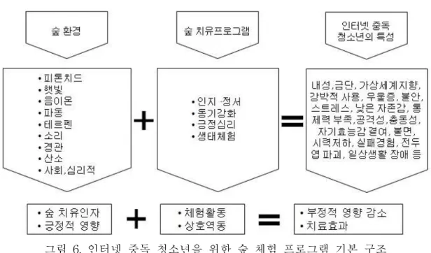 그림 6. 인터넷 중독 청소년을 위한 숲 체험 프로그램 기본 구조 다. 숲 체험 프로그램 프로그램(program)이란 용어는 일상적인 교육 용어인 교육과정(curriculum)이 나 코스(course)와 유사하지만, 연구자에 따라 다양한 시각으로 보고 있다