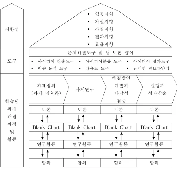 그림 2. 학습팀 활동과정