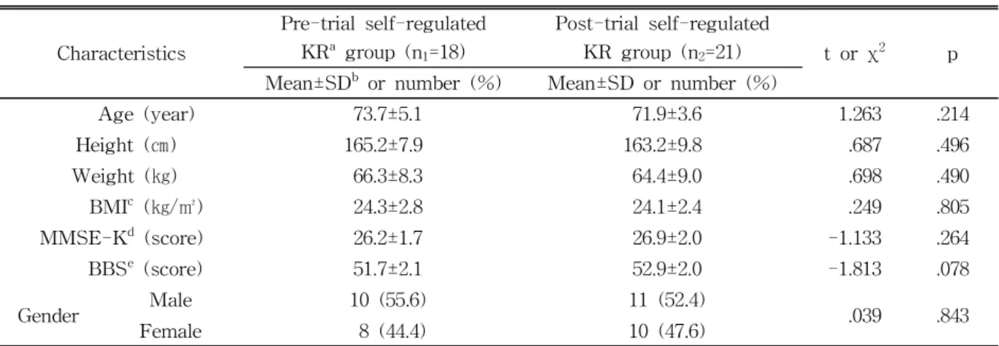 Table  1.  Demographic characteristics of pre-trial KR group and post-trial KR Group (N=39)