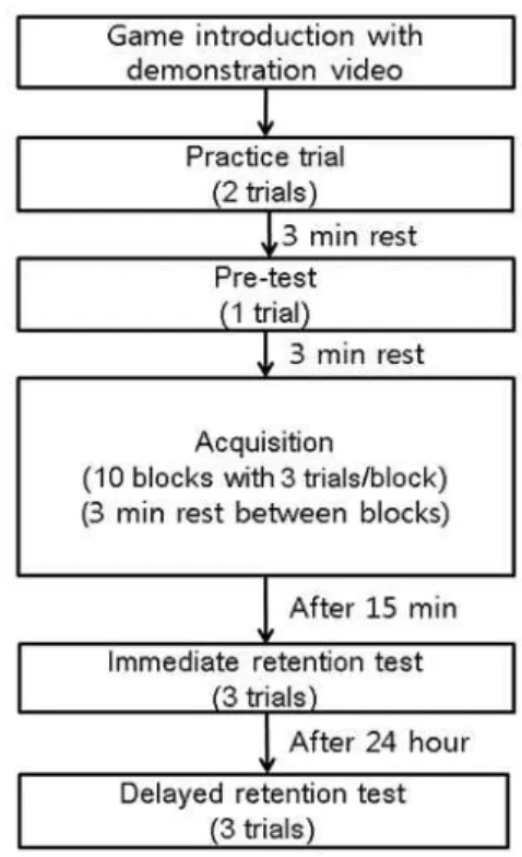 Figure  2.  Flowchart of study procedure: