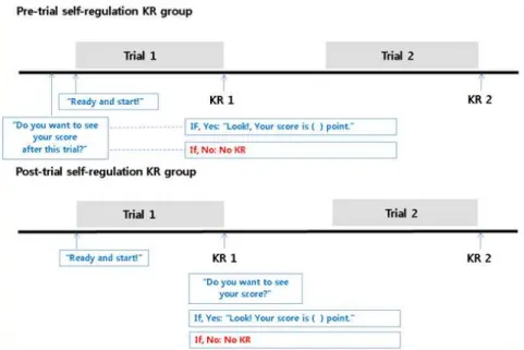 Table 2 presents comparisons of mean KR requestFigure  3. Presentation of KR and verbal commands for each group (KR: knowledge of result).