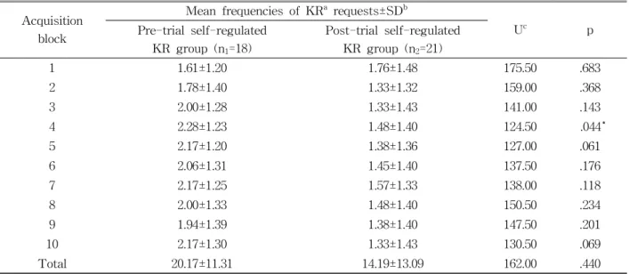 Figure 4 shows the mean performance scores dur- dur-ing acquisition blocks 1∼10, 15 minutes immediate retention, and 24 hours retention