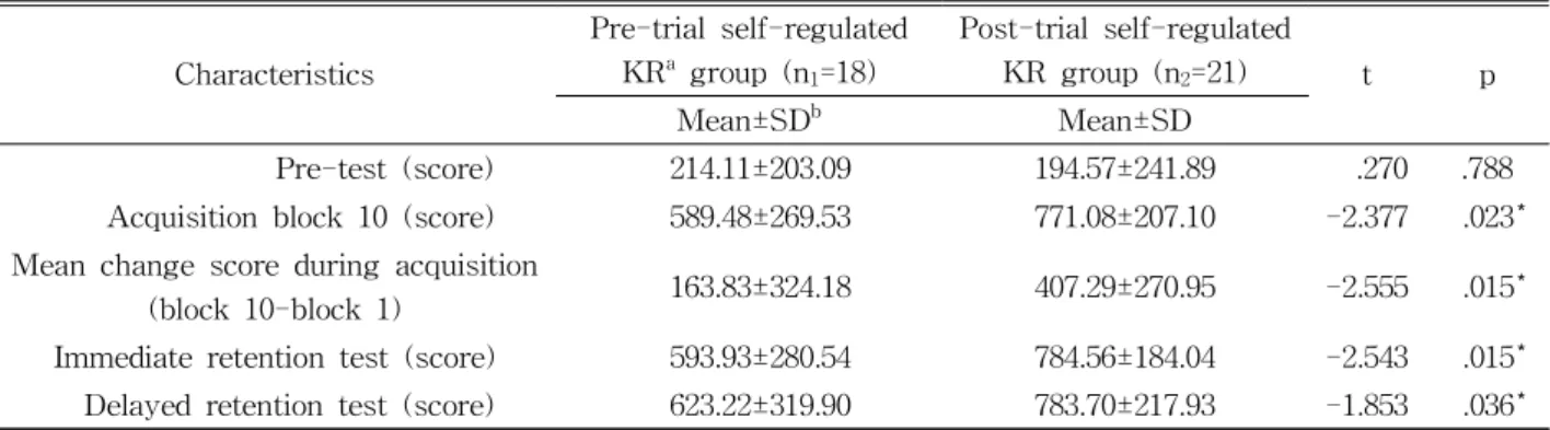 Table  4.  Comparisons between acquisition block 10, immediate retention, and delayed retention (N=39)CharacteristicsPre-trial self-regulatedKRagroup (n1=18)Post-trial self-regulatedKR group (n2=21)tpMean±SDbMean±SDPre-test (score)214.11±203.09194.57±241.8