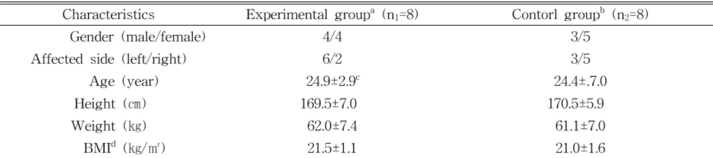 Table  1.  General characteristics of the subjects (N=16)