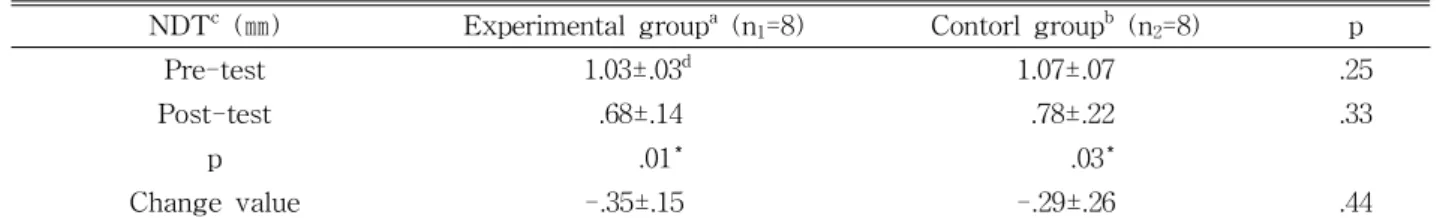 Table  2.  Comparison of Foot medial longitudinal arch height outcomes within groups and between groups