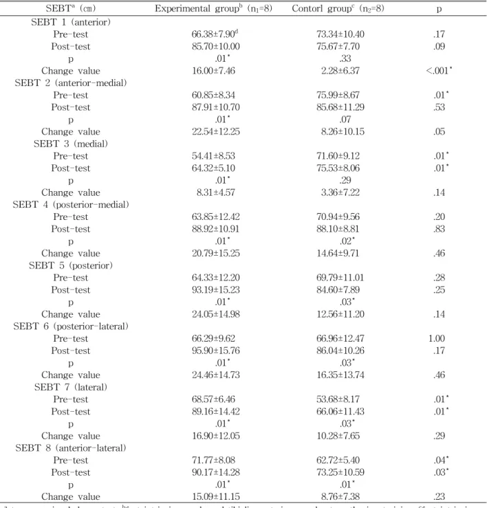 Table  4.  Comparison of dynamic balance ability outcomes within groups and between groups