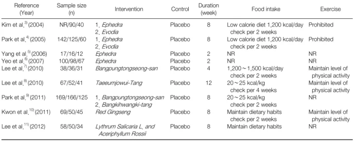 Table 1. Key Data of Domestic Randomized Controlled Trials  Reference