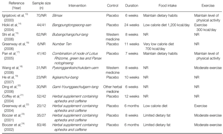 Table 2. Key Data of Foreign Randomized Controlled Trials  Reference