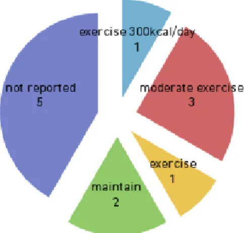 Fig. 3. Analysis of food intake on foreign study.