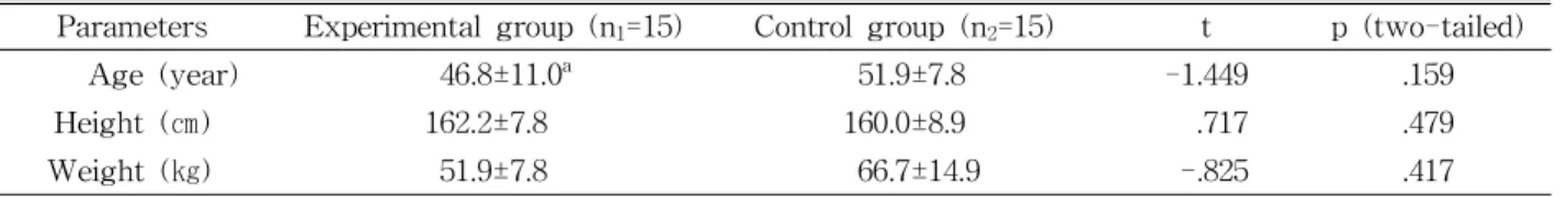 Table  1.  General characteristics of subjects (N=30)