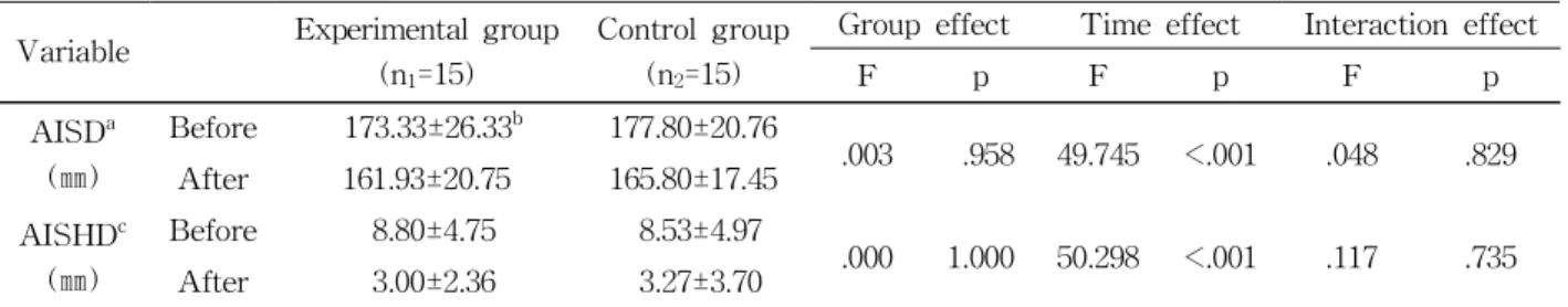 Table  3.  The scapular symmetric alignment before and after treatment in the experimental and control group