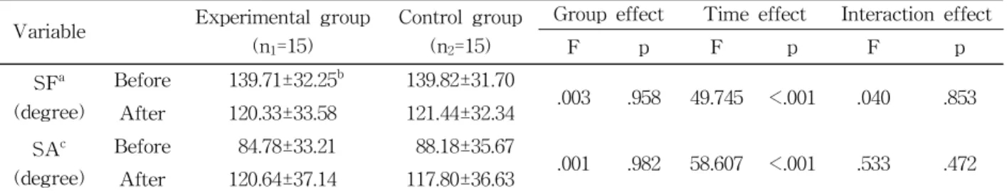 Table  5.  The muscle power before and after treatment in the experimental and control group