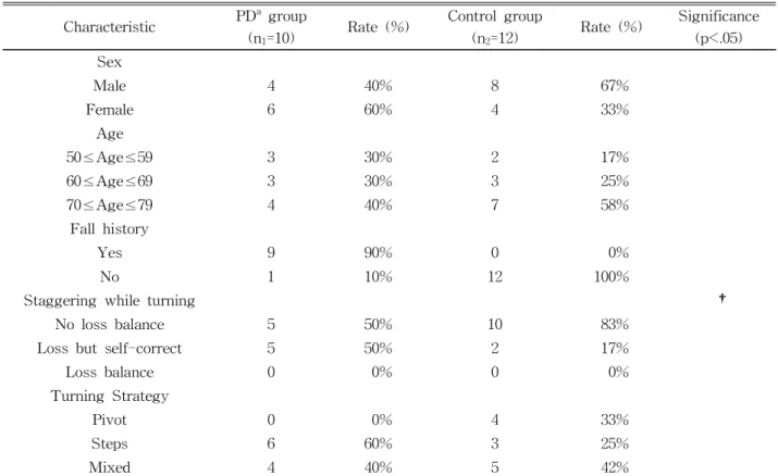 Table  1.  Bivariate chi-square analysis of PD versus control groups by various demographic and turn-