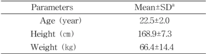 Table  1.  General characteristics of the subjects (N=19)