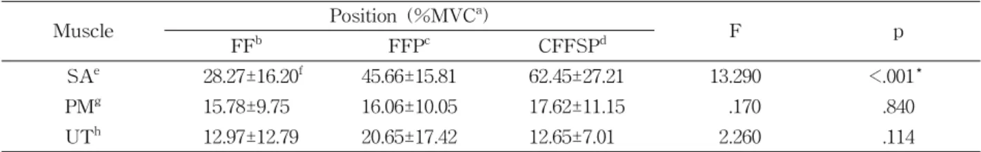 Figure  2.  A comparison of SA muscle activity using the three different exercises (CFFSP: combination exercise involving forward flexion of the shoulder and scapular protraction with resistance, FF: